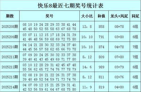 215期王朝天快乐8预测奖号：大小比分析